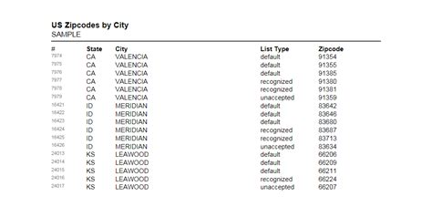 caggay tuguegarao city zip code|List of Zip Codes .